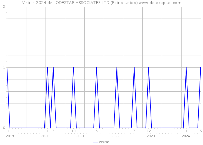 Visitas 2024 de LODESTAR ASSOCIATES LTD (Reino Unido) 