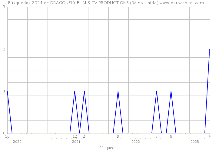 Búsquedas 2024 de DRAGONFLY FILM & TV PRODUCTIONS (Reino Unido) 