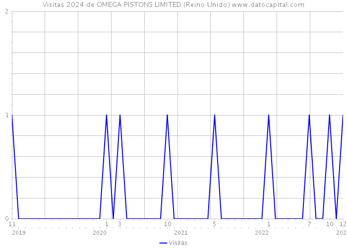 Visitas 2024 de OMEGA PISTONS LIMITED (Reino Unido) 