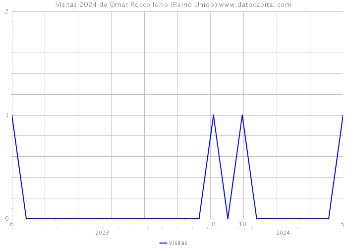 Visitas 2024 de Omar Rocco Iorio (Reino Unido) 