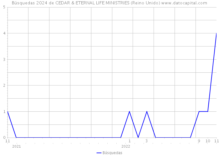 Búsquedas 2024 de CEDAR & ETERNAL LIFE MINISTRIES (Reino Unido) 
