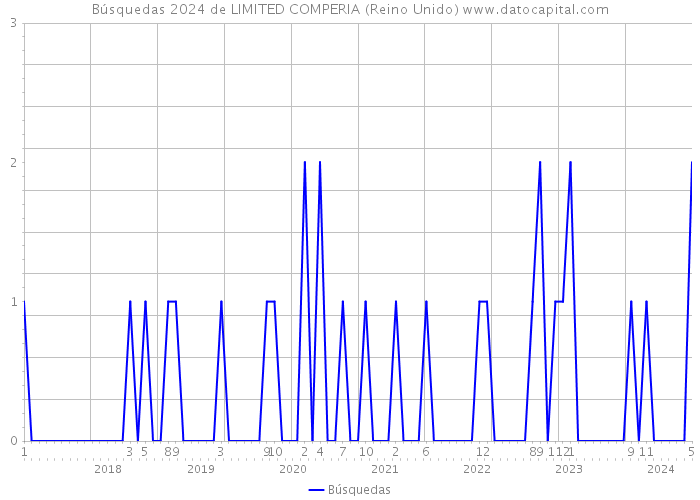 Búsquedas 2024 de LIMITED COMPERIA (Reino Unido) 