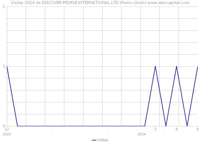 Visitas 2024 de DISCOVER PEOPLE INTERNATIONAL LTD (Reino Unido) 