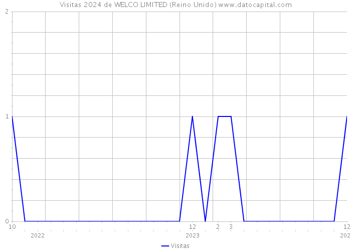 Visitas 2024 de WELCO LIMITED (Reino Unido) 