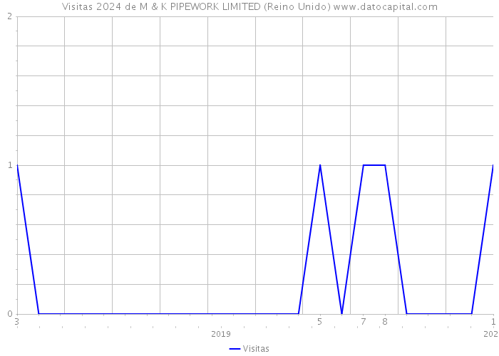 Visitas 2024 de M & K PIPEWORK LIMITED (Reino Unido) 