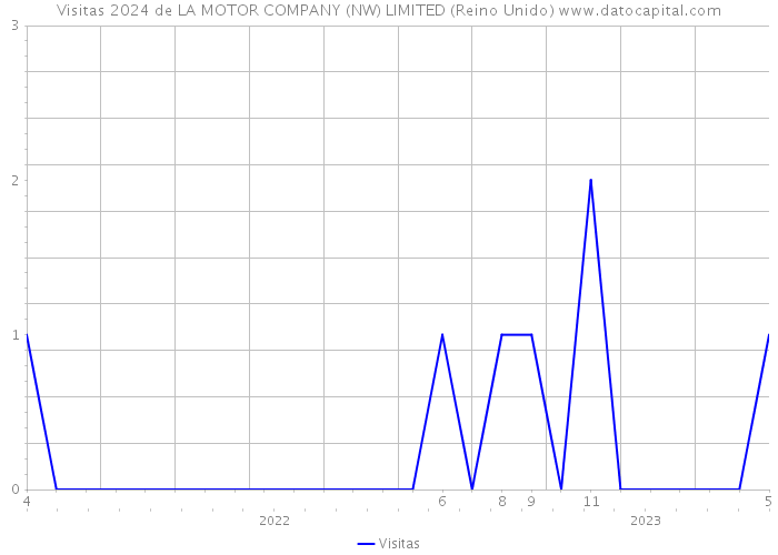 Visitas 2024 de LA MOTOR COMPANY (NW) LIMITED (Reino Unido) 