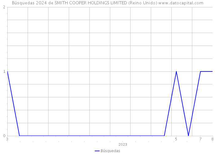 Búsquedas 2024 de SMITH COOPER HOLDINGS LIMITED (Reino Unido) 