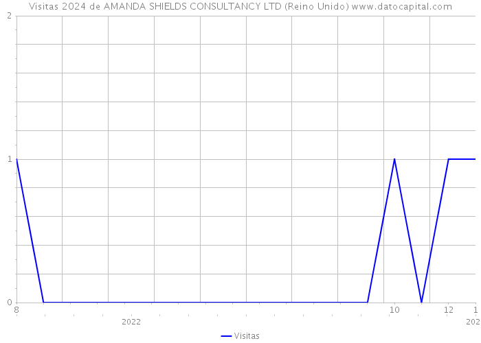 Visitas 2024 de AMANDA SHIELDS CONSULTANCY LTD (Reino Unido) 