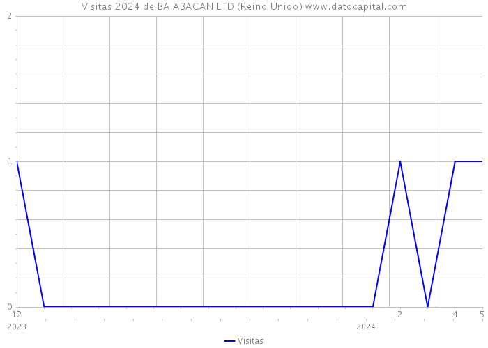 Visitas 2024 de BA ABACAN LTD (Reino Unido) 