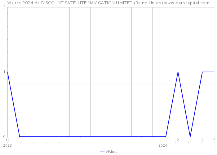 Visitas 2024 de DISCOUNT SATELLITE NAVIGATION LIMITED (Reino Unido) 