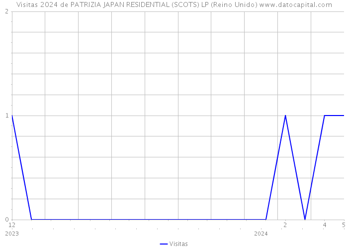 Visitas 2024 de PATRIZIA JAPAN RESIDENTIAL (SCOTS) LP (Reino Unido) 