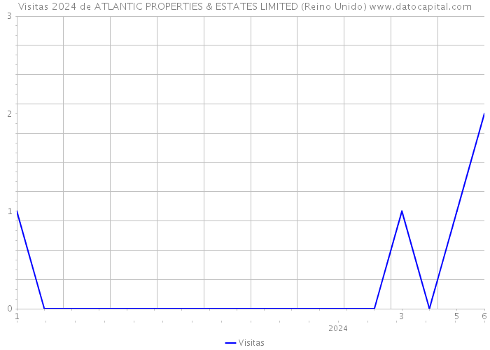 Visitas 2024 de ATLANTIC PROPERTIES & ESTATES LIMITED (Reino Unido) 