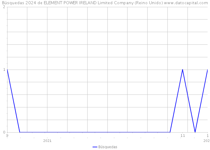 Búsquedas 2024 de ELEMENT POWER IRELAND Limited Company (Reino Unido) 