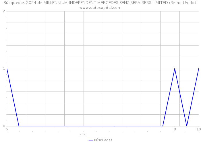 Búsquedas 2024 de MILLENNIUM INDEPENDENT MERCEDES BENZ REPAIRERS LIMITED (Reino Unido) 