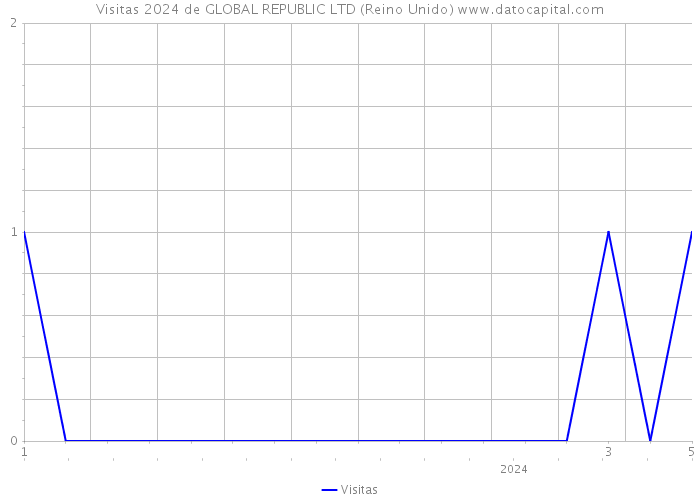 Visitas 2024 de GLOBAL REPUBLIC LTD (Reino Unido) 