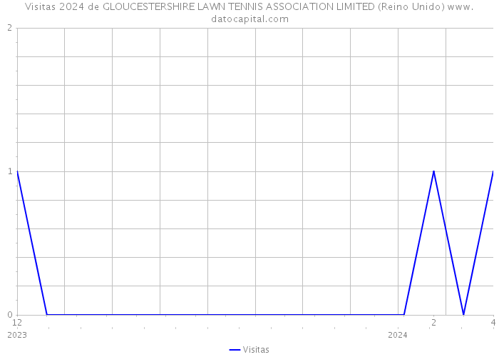 Visitas 2024 de GLOUCESTERSHIRE LAWN TENNIS ASSOCIATION LIMITED (Reino Unido) 