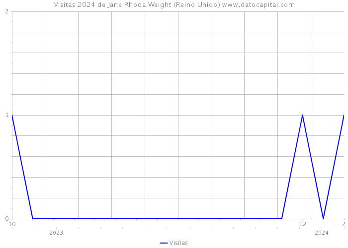 Visitas 2024 de Jane Rhoda Weight (Reino Unido) 