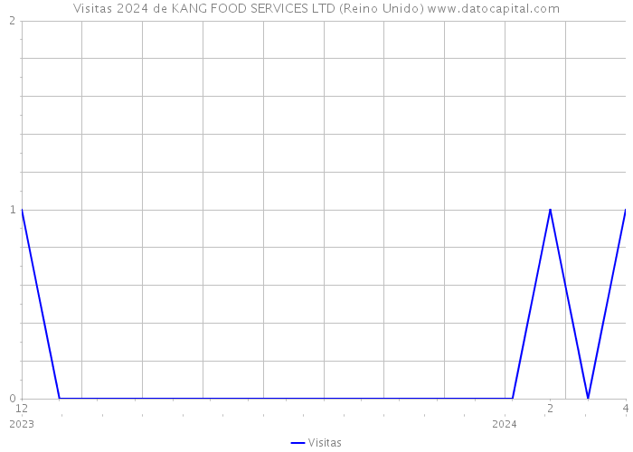Visitas 2024 de KANG FOOD SERVICES LTD (Reino Unido) 