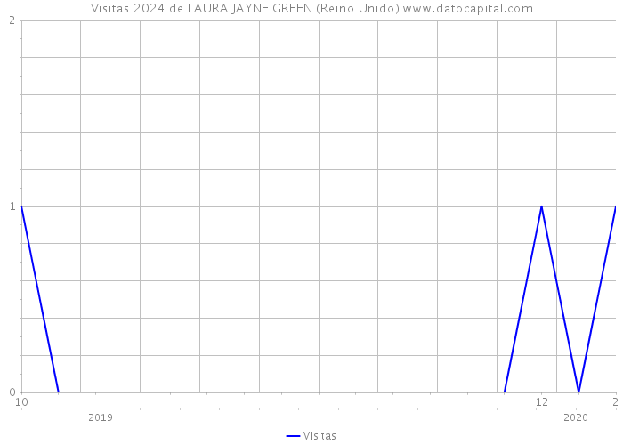 Visitas 2024 de LAURA JAYNE GREEN (Reino Unido) 