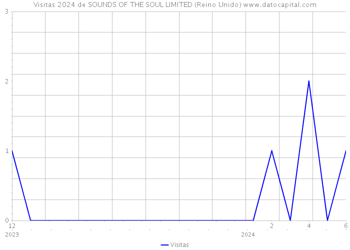Visitas 2024 de SOUNDS OF THE SOUL LIMITED (Reino Unido) 