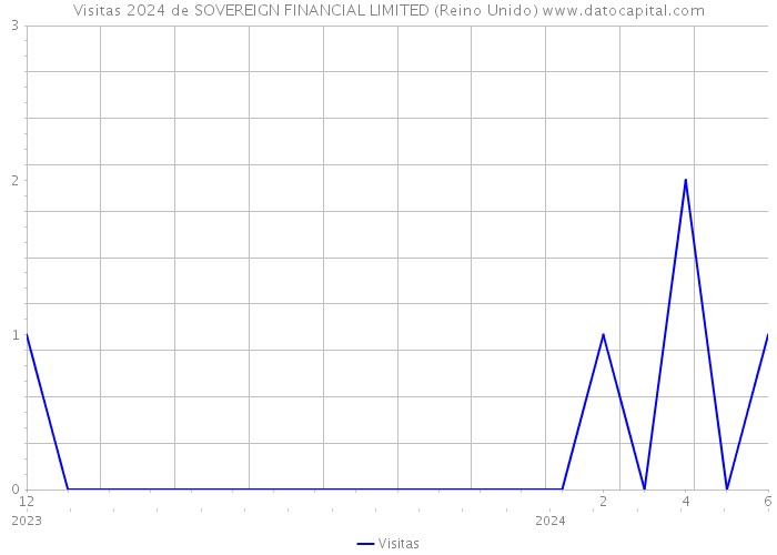 Visitas 2024 de SOVEREIGN FINANCIAL LIMITED (Reino Unido) 