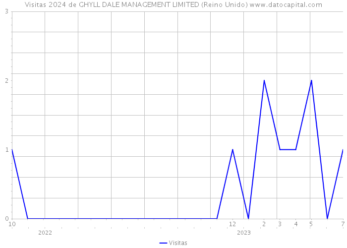 Visitas 2024 de GHYLL DALE MANAGEMENT LIMITED (Reino Unido) 