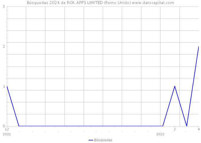 Búsquedas 2024 de ROK APPS LIMITED (Reino Unido) 