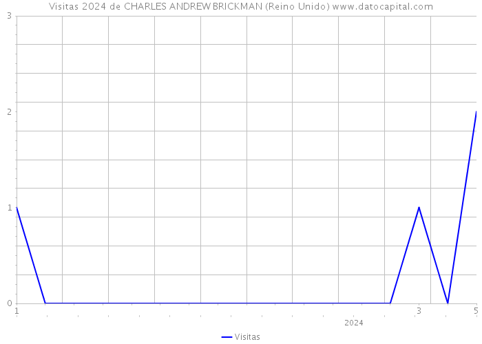 Visitas 2024 de CHARLES ANDREW BRICKMAN (Reino Unido) 