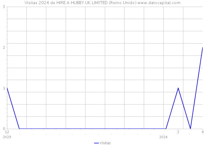 Visitas 2024 de HIRE A HUBBY UK LIMITED (Reino Unido) 