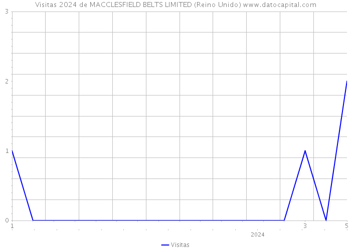 Visitas 2024 de MACCLESFIELD BELTS LIMITED (Reino Unido) 