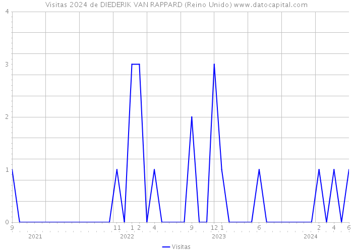 Visitas 2024 de DIEDERIK VAN RAPPARD (Reino Unido) 