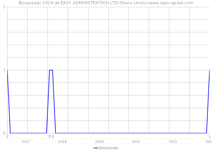 Búsquedas 2024 de EASY ADMINISTRATION LTD (Reino Unido) 