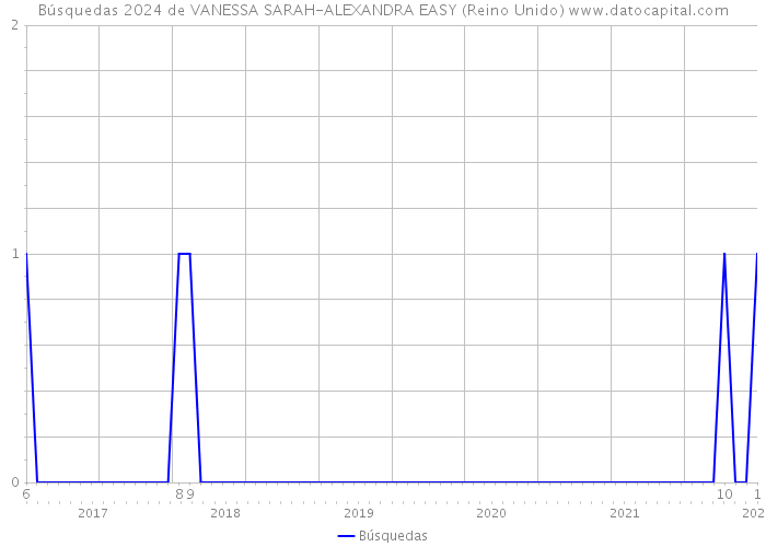 Búsquedas 2024 de VANESSA SARAH-ALEXANDRA EASY (Reino Unido) 