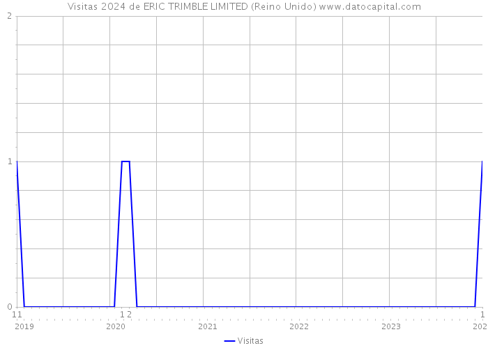 Visitas 2024 de ERIC TRIMBLE LIMITED (Reino Unido) 