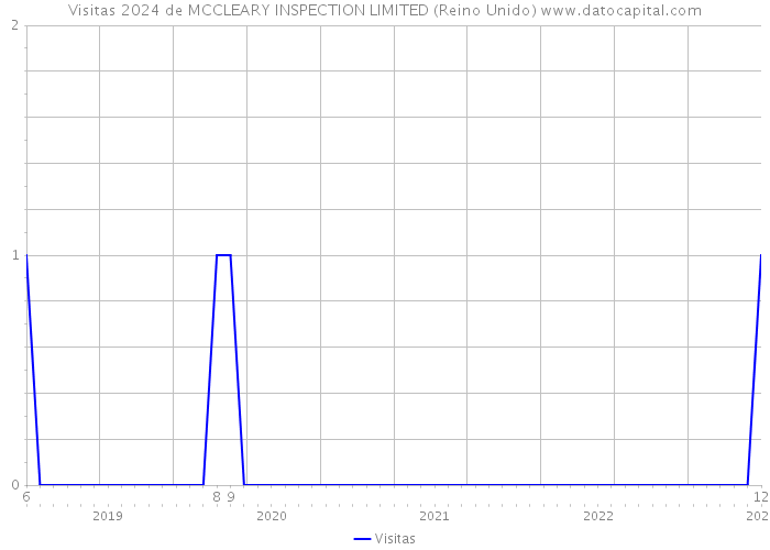 Visitas 2024 de MCCLEARY INSPECTION LIMITED (Reino Unido) 