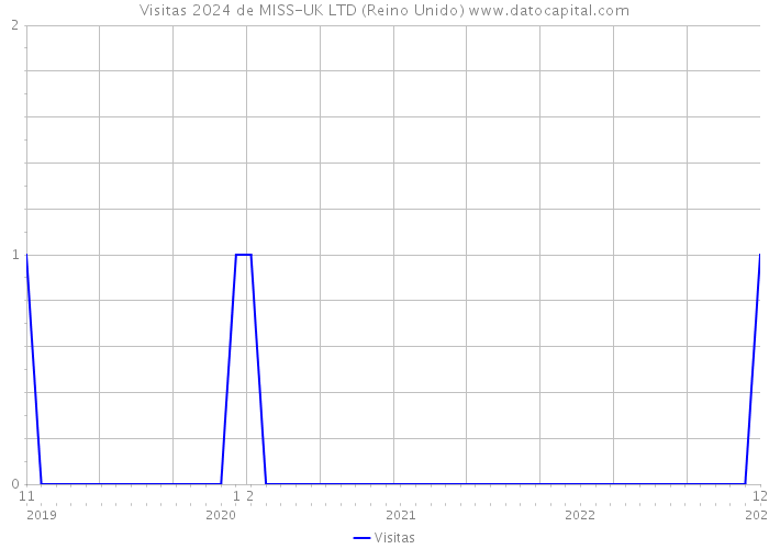 Visitas 2024 de MISS-UK LTD (Reino Unido) 