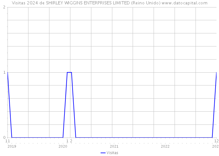 Visitas 2024 de SHIRLEY WIGGINS ENTERPRISES LIMITED (Reino Unido) 