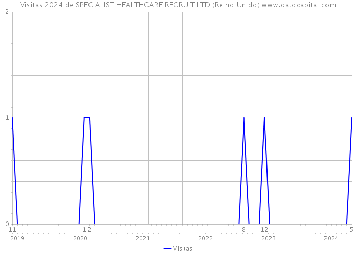 Visitas 2024 de SPECIALIST HEALTHCARE RECRUIT LTD (Reino Unido) 