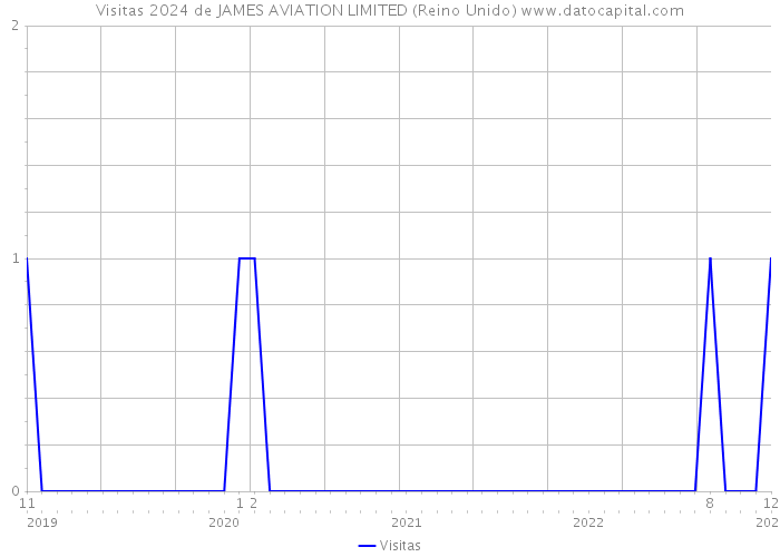 Visitas 2024 de JAMES AVIATION LIMITED (Reino Unido) 