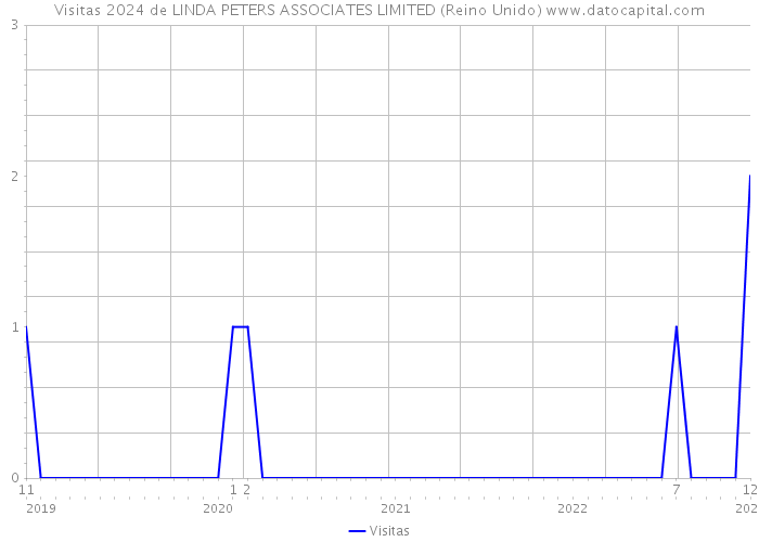 Visitas 2024 de LINDA PETERS ASSOCIATES LIMITED (Reino Unido) 