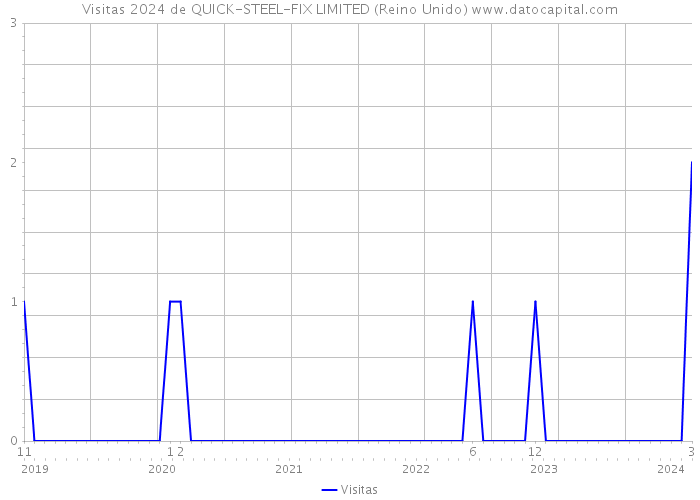 Visitas 2024 de QUICK-STEEL-FIX LIMITED (Reino Unido) 