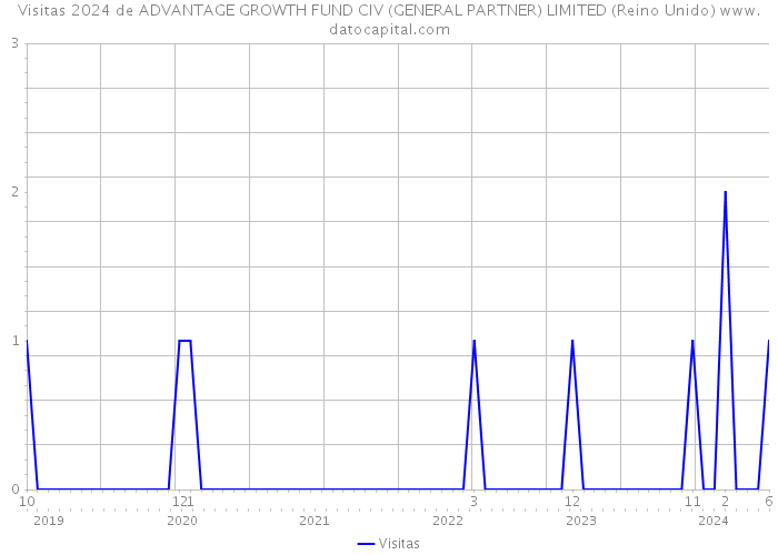 Visitas 2024 de ADVANTAGE GROWTH FUND CIV (GENERAL PARTNER) LIMITED (Reino Unido) 