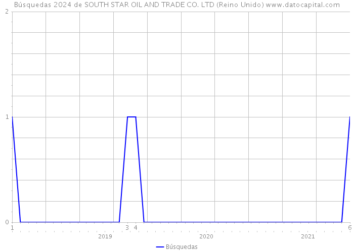 Búsquedas 2024 de SOUTH STAR OIL AND TRADE CO. LTD (Reino Unido) 