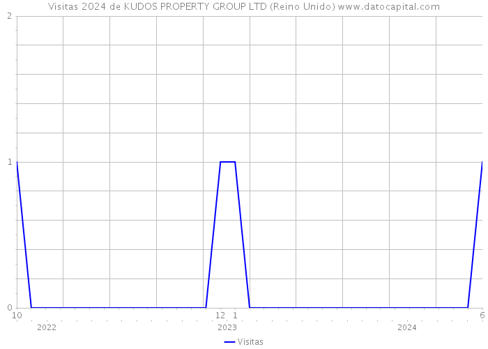 Visitas 2024 de KUDOS PROPERTY GROUP LTD (Reino Unido) 