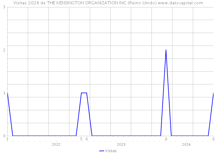 Visitas 2024 de THE KENSINGTON ORGANIZATION INC (Reino Unido) 