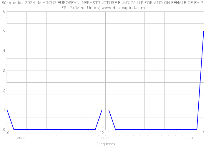 Búsquedas 2024 de ARCUS EUROPEAN INFRASTRUCTURE FUND GP LLP FOR AND ON BEHALF OF EAIP FP LP (Reino Unido) 