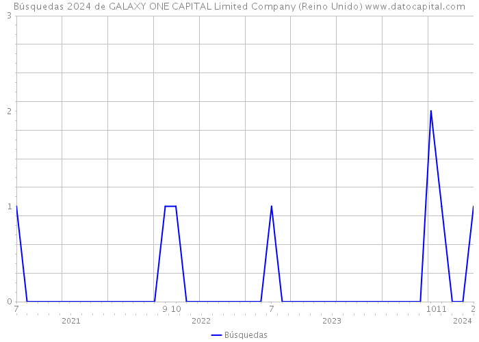 Búsquedas 2024 de GALAXY ONE CAPITAL Limited Company (Reino Unido) 