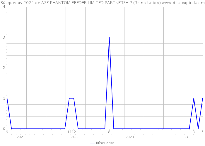 Búsquedas 2024 de ASF PHANTOM FEEDER LIMITED PARTNERSHIP (Reino Unido) 