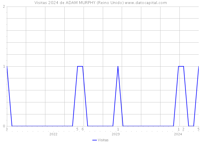 Visitas 2024 de ADAM MURPHY (Reino Unido) 