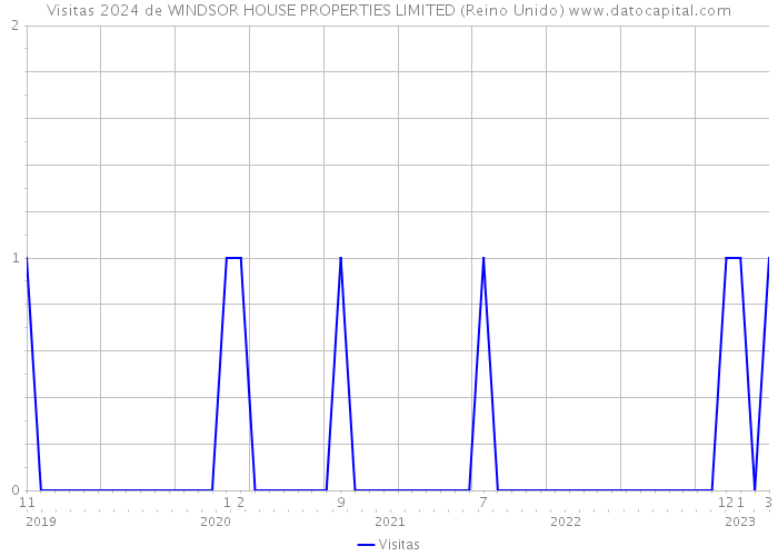 Visitas 2024 de WINDSOR HOUSE PROPERTIES LIMITED (Reino Unido) 